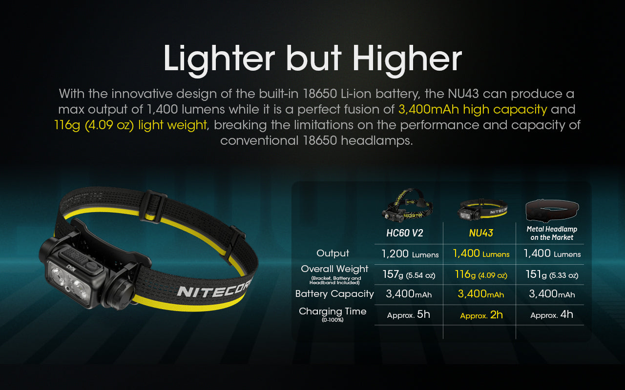 ΦΑΚΟΣ LED NITECORE HEADLAMP NU43, 1400Lm